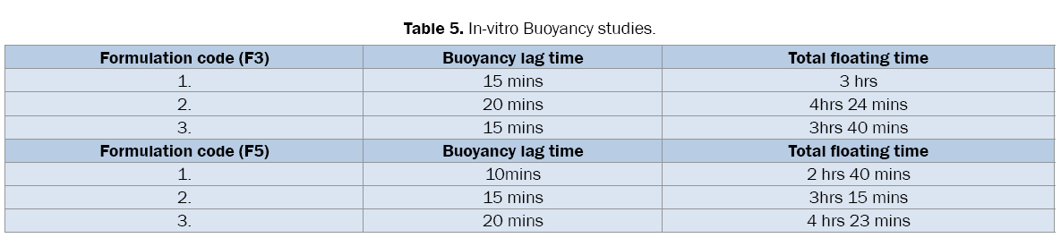 pharmaceutical-sciences-Buoyancy-studies