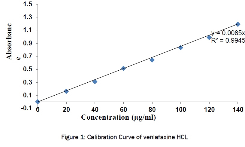 pharmaceutical-sciences-Calibration-Curve
