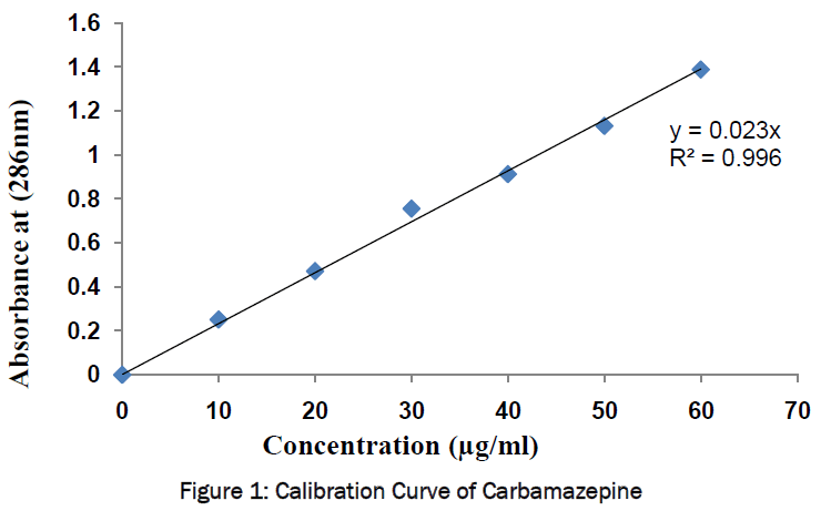 pharmaceutical-sciences-Calibration-Curve-Carbamazepine