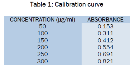 pharmaceutical-sciences-Calibration-curve