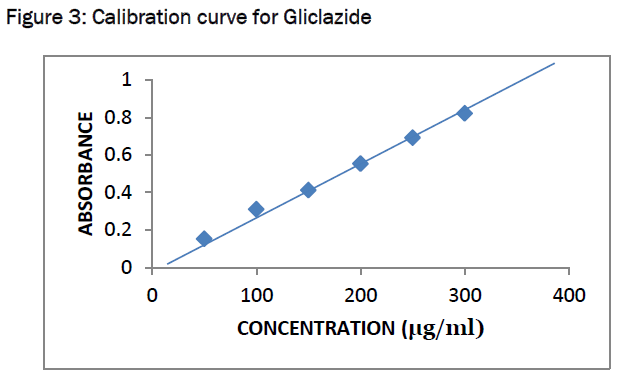 pharmaceutical-sciences-Calibration-curve-Gliclazide