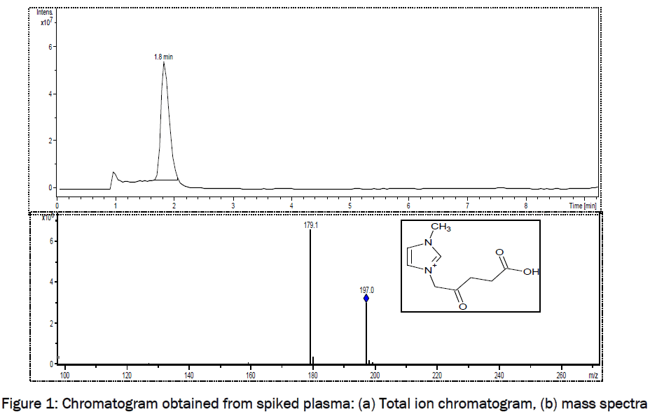 pharmaceutical-sciences-Chromatogram-obtained-spiked