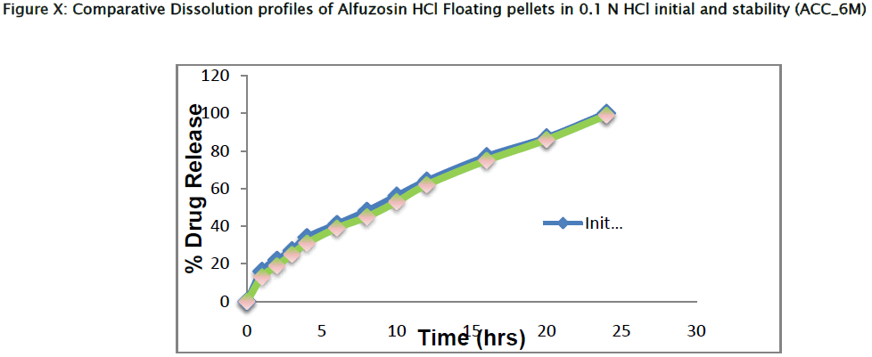 pharmaceutical-sciences-Comparative-Dissolution-initial-stability