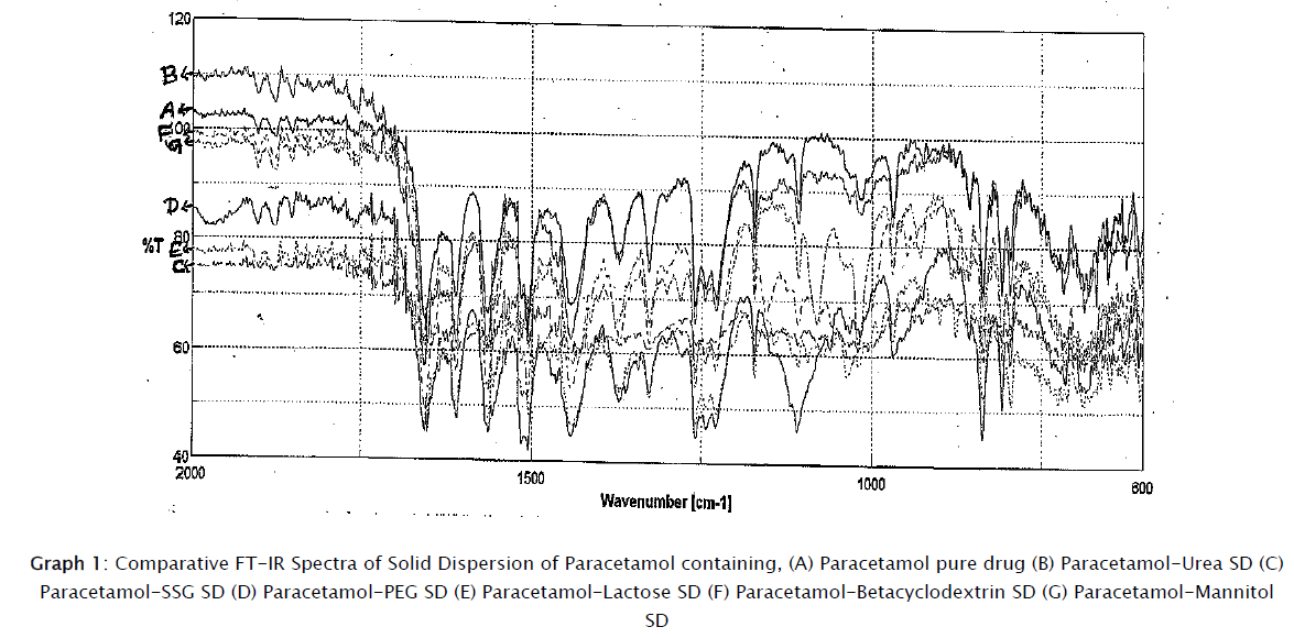 pharmaceutical-sciences-Comparative-FT-IR-Spectra