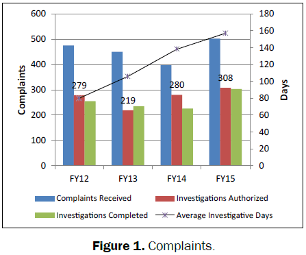 pharmaceutical-sciences-Complaints