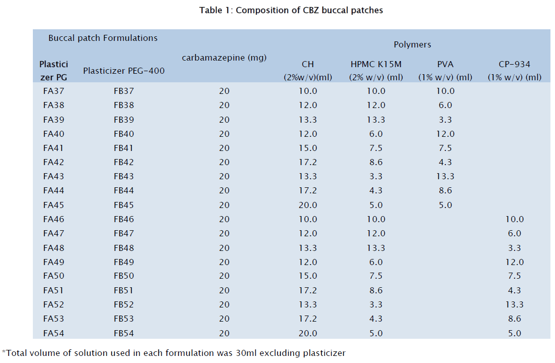 pharmaceutical-sciences-Composition-CBZ-buccal-patches