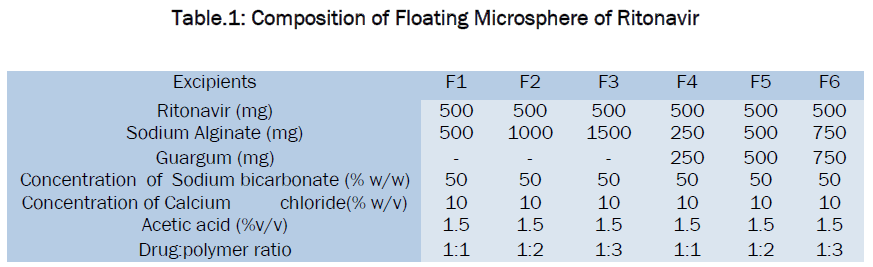 pharmaceutical-sciences-Composition-Floating-Microsphere-Ritonavir