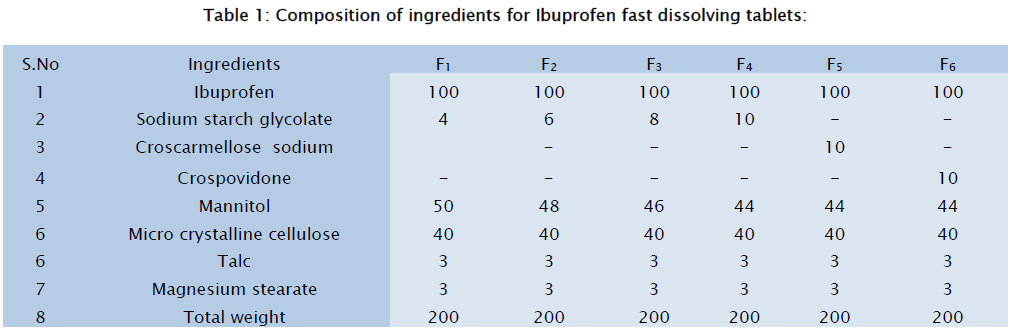 pharmaceutical-sciences-Composition-ingredients-Ibuprofen-fast