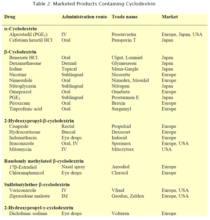 pharmaceutical-sciences-Containing-Cyclodextrin