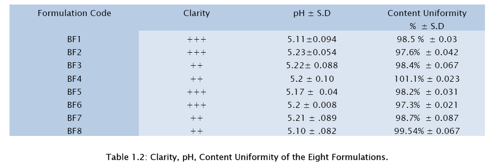 pharmaceutical-sciences-Content-Uniformity