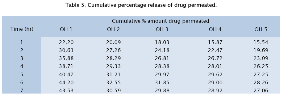 pharmaceutical-sciences-Cumulative-percentage