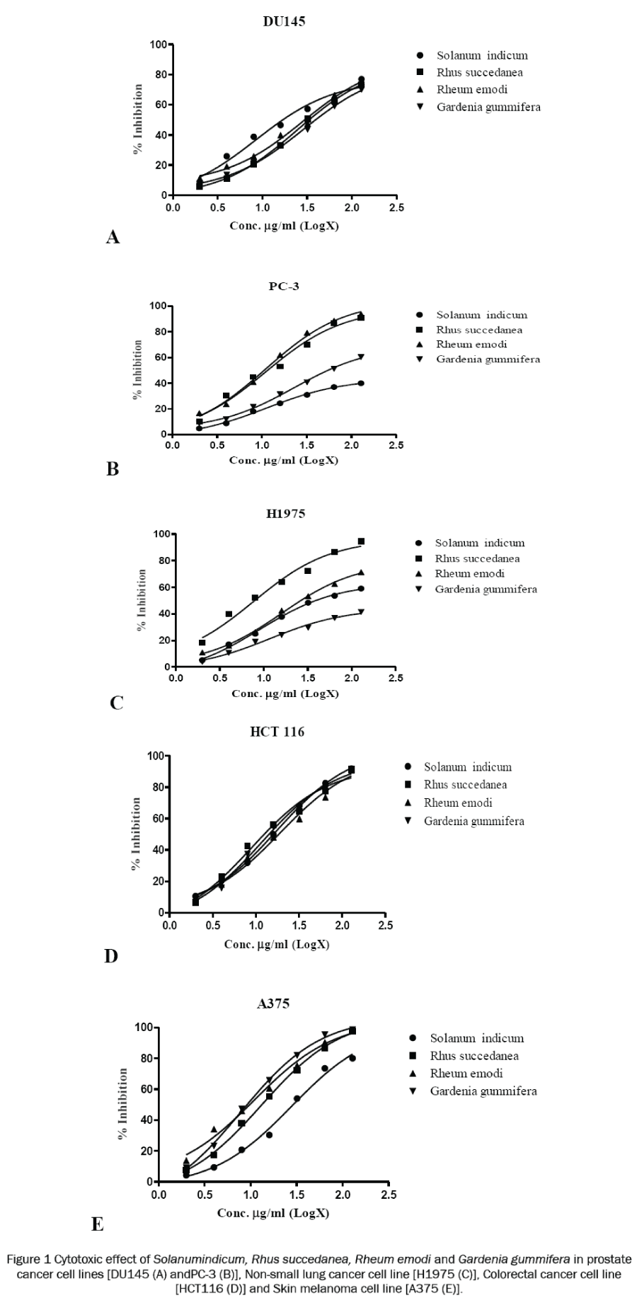 pharmaceutical-sciences-Cytotoxic-effect