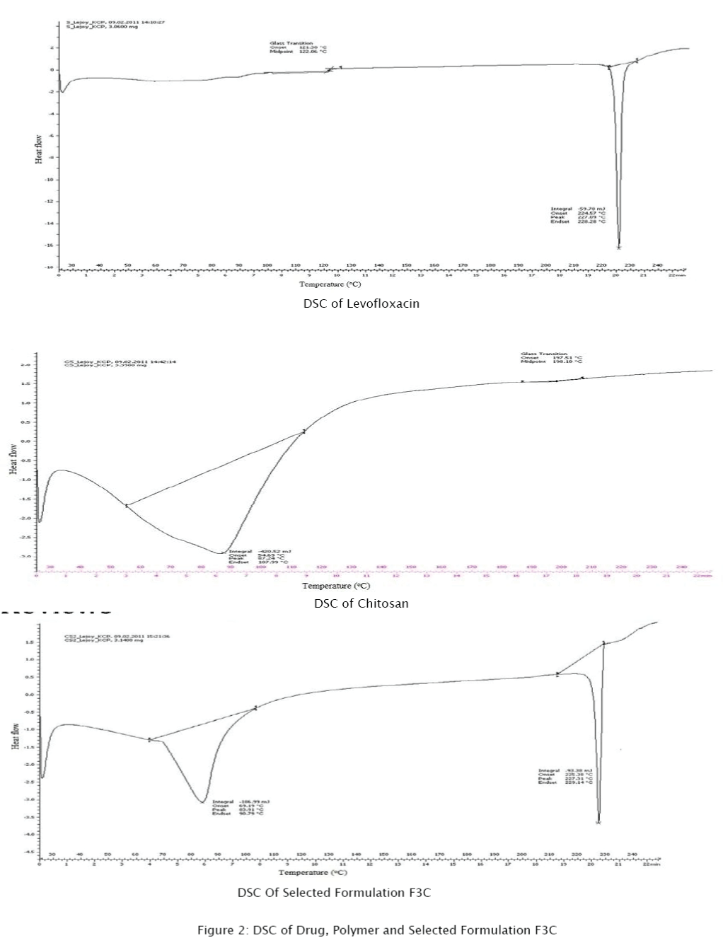 pharmaceutical-sciences-DSC-Drug