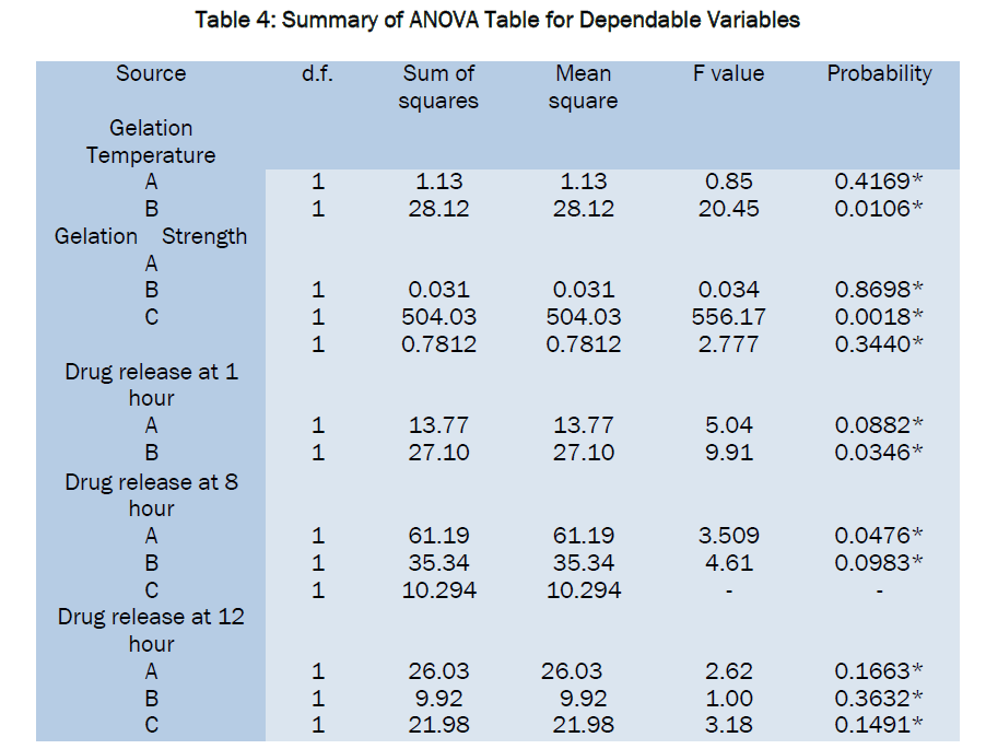 pharmaceutical-sciences-Dependable-Variables