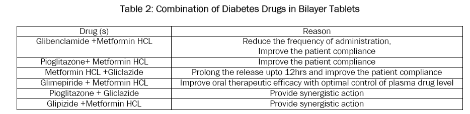 pharmaceutical-sciences-Diabetes-Drugs