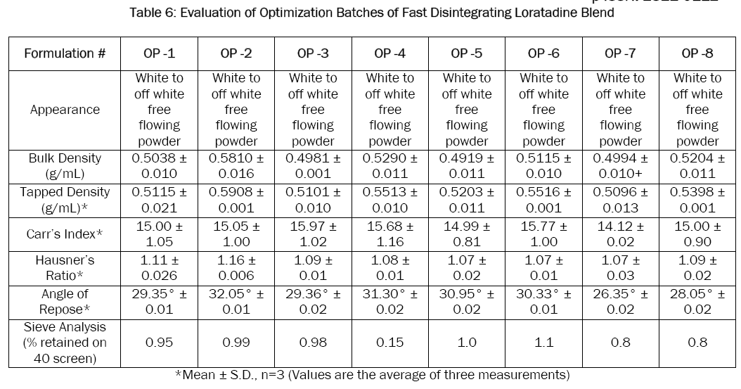 pharmaceutical-sciences-Disintegrating-Loratadine