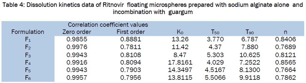 pharmaceutical-sciences-Dissolution-kinetics-data-Ritnovir