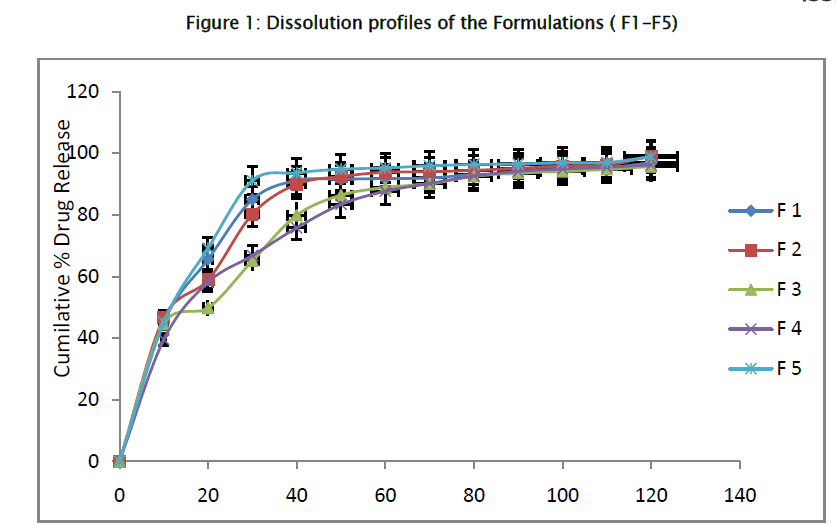 pharmaceutical-sciences-Dissolution-profiles