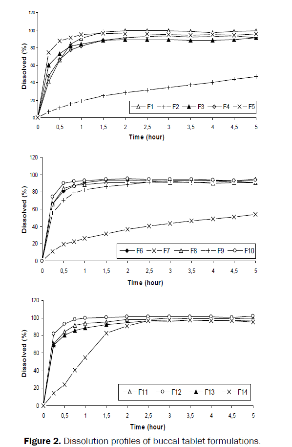 pharmaceutical-sciences-Dissolution-profiles