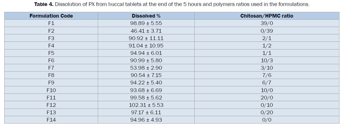 pharmaceutical-sciences-Dissolution-profiles