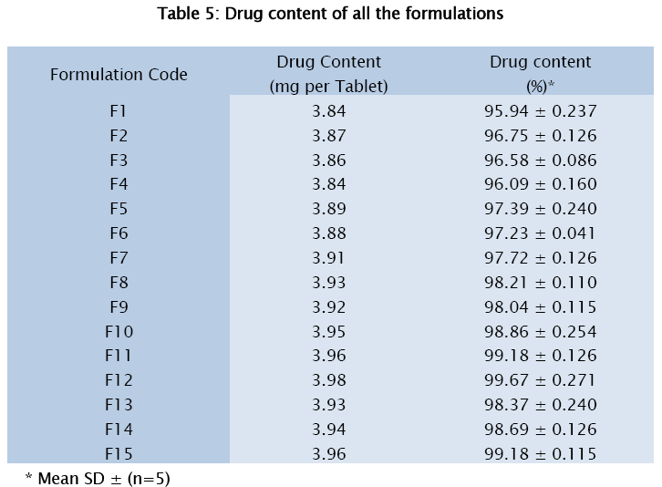 pharmaceutical-sciences-Drug-content