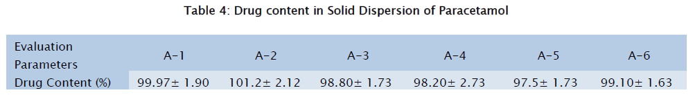 pharmaceutical-sciences-Drug-content-Solid-Dispersion