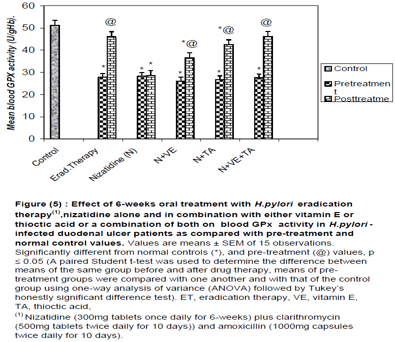 pharmaceutical-sciences-Effect-6-weeks-oral-GPx