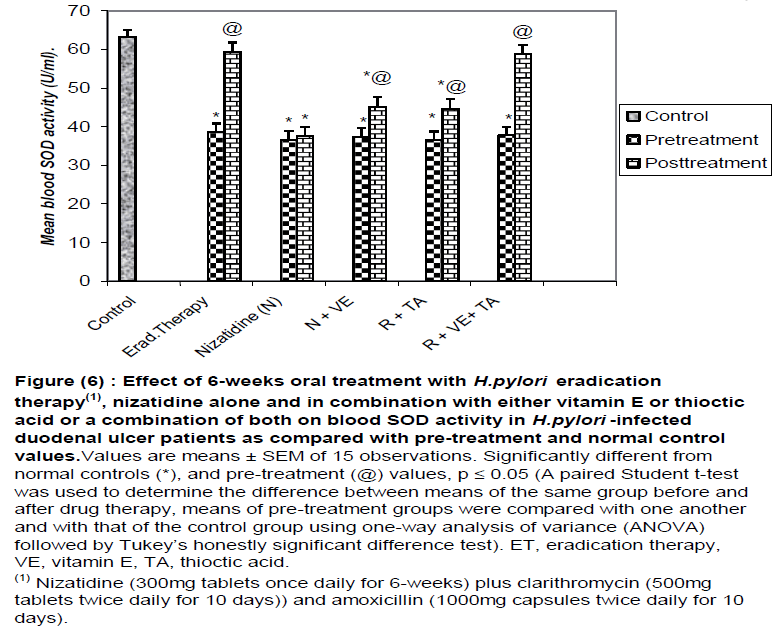 pharmaceutical-sciences-Effect-6-weeks-oral-SOD