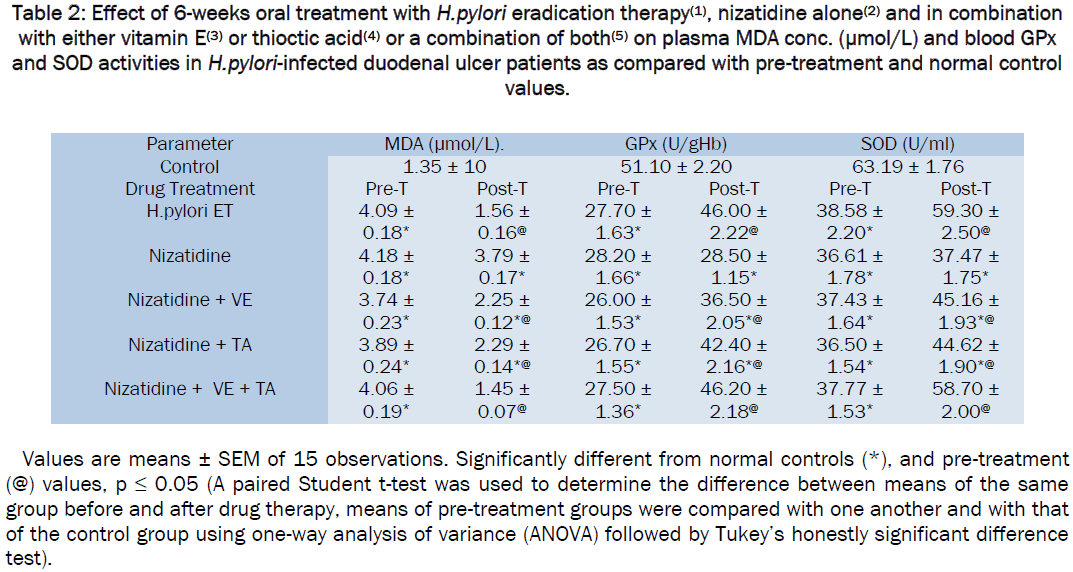 pharmaceutical-sciences-Effect-6-weeks-oral-treatment