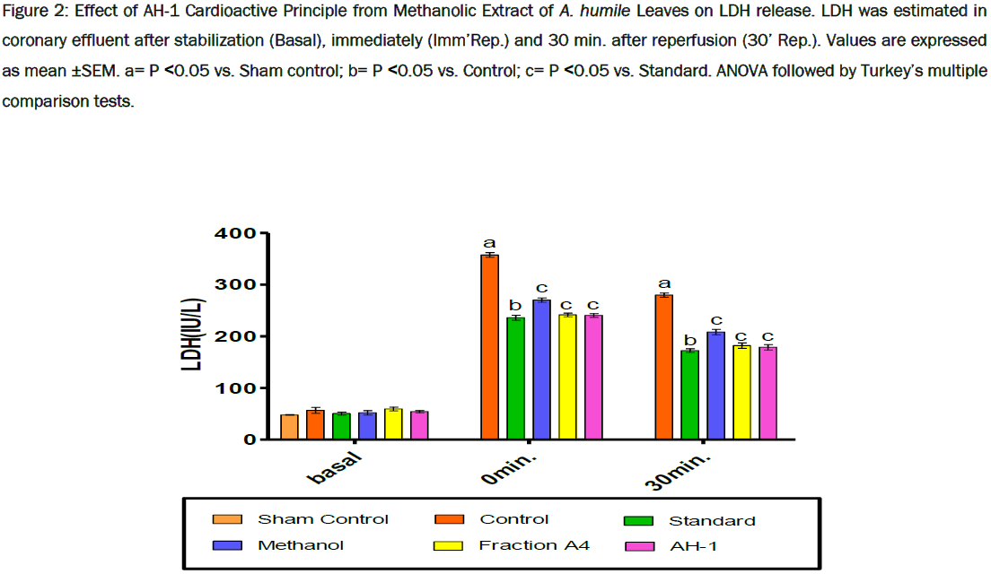 pharmaceutical-sciences-Effect-AH-1-LDH-release