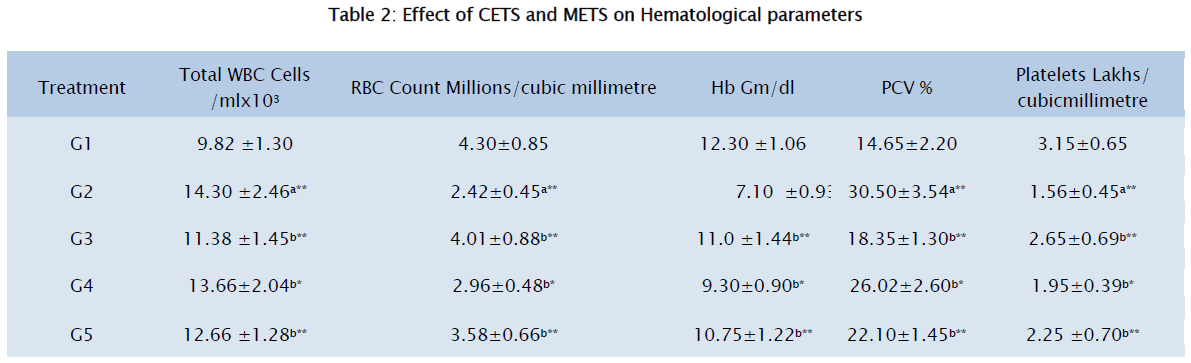 pharmaceutical-sciences-Effect-CETS-METS-Hematological