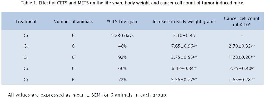 pharmaceutical-sciences-Effect-CETS-METS-life