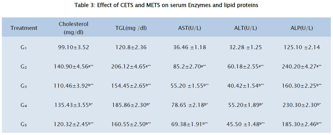 pharmaceutical-sciences-Effect-CETS-METS-serum