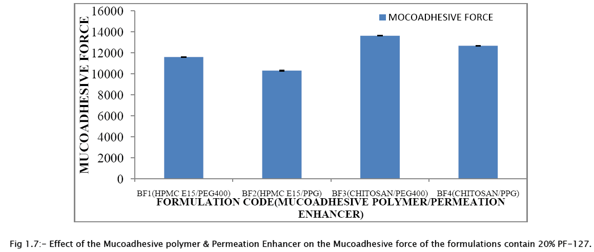 pharmaceutical-sciences-Effect-Mucoadhesive-polymer