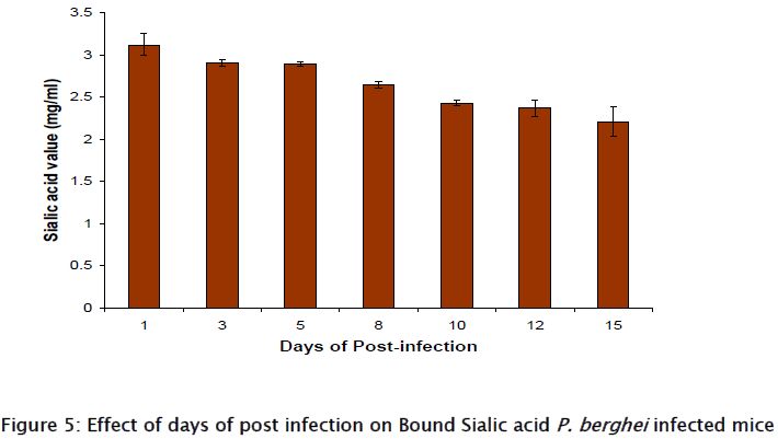pharmaceutical-sciences-Effect-days-post-infection
