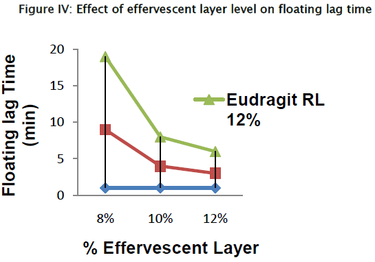 pharmaceutical-sciences-Effect-effervescent-layer-level