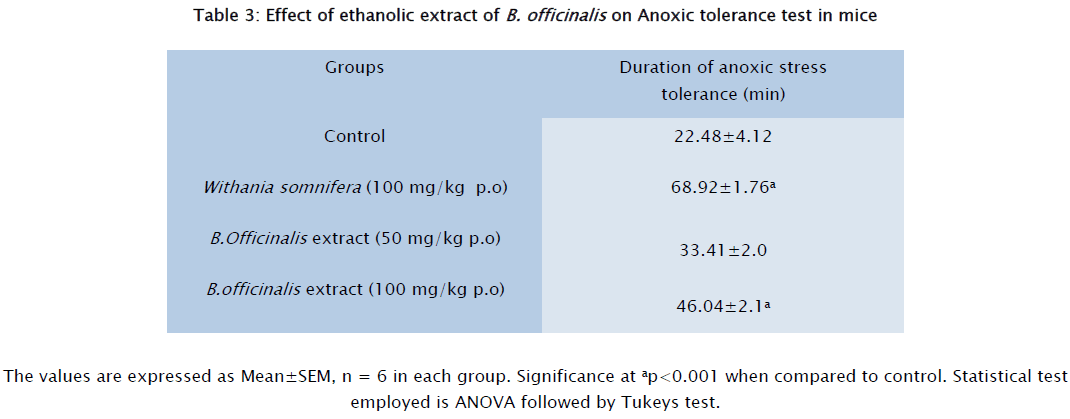 pharmaceutical-sciences-Effect-ethanolic-Anoxic-tolerance