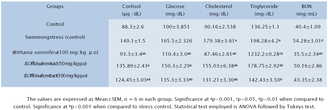 pharmaceutical-sciences-Effect-ethanolic-biochemical-parameters