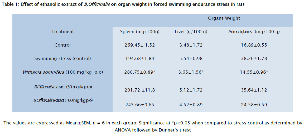 pharmaceutical-sciences-Effect-ethanolic-organ-weight