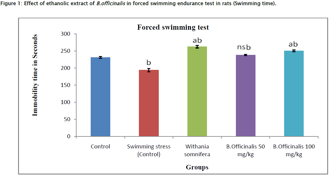 pharmaceutical-sciences-Effect-ethanolic-swimming-endurance
