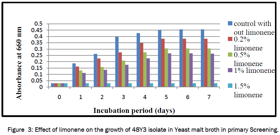 pharmaceutical-sciences-Effect-limonene-48Y3-primary