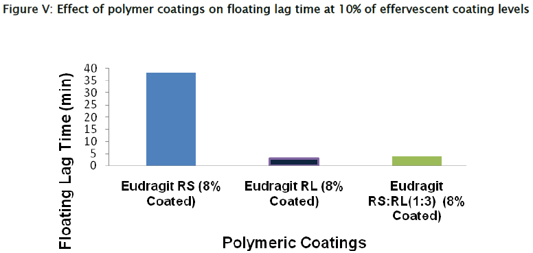 pharmaceutical-sciences-Effect-polymer-coatings-floating