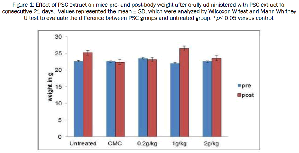 pharmaceutical-sciences-Effects-PSC-extract-mice