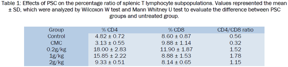 pharmaceutical-sciences-Effects-PSC-percentage-ratio