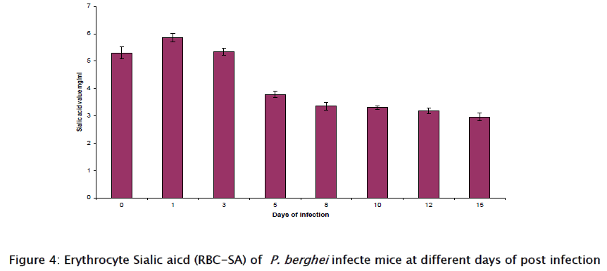 pharmaceutical-sciences-Erythrocyte-Sialic-aicd-infecte