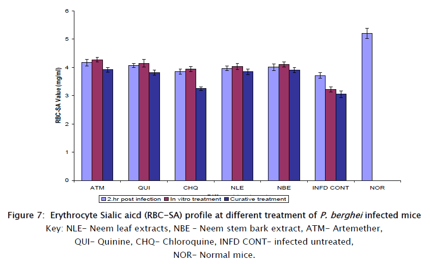 pharmaceutical-sciences-Erythrocyte-Sialic-aicd-profile