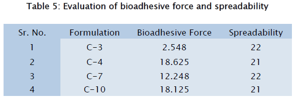 pharmaceutical-sciences-Evaluation-bioadhesive-force-spreadability