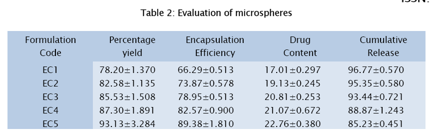 pharmaceutical-sciences-Evaluation-microspheres