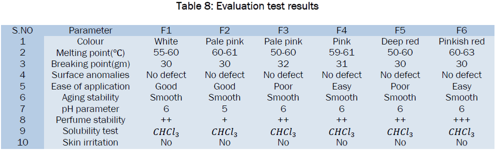 pharmaceutical-sciences-Evaluation-test-results