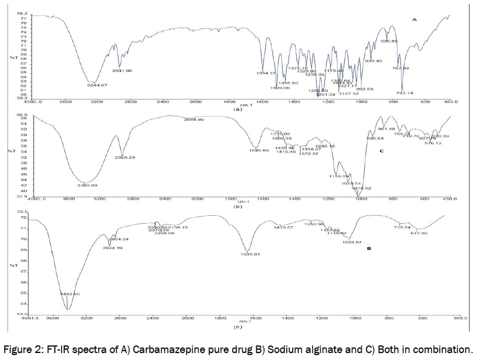 pharmaceutical-sciences-FT-IR-spectra-Carbamazepine